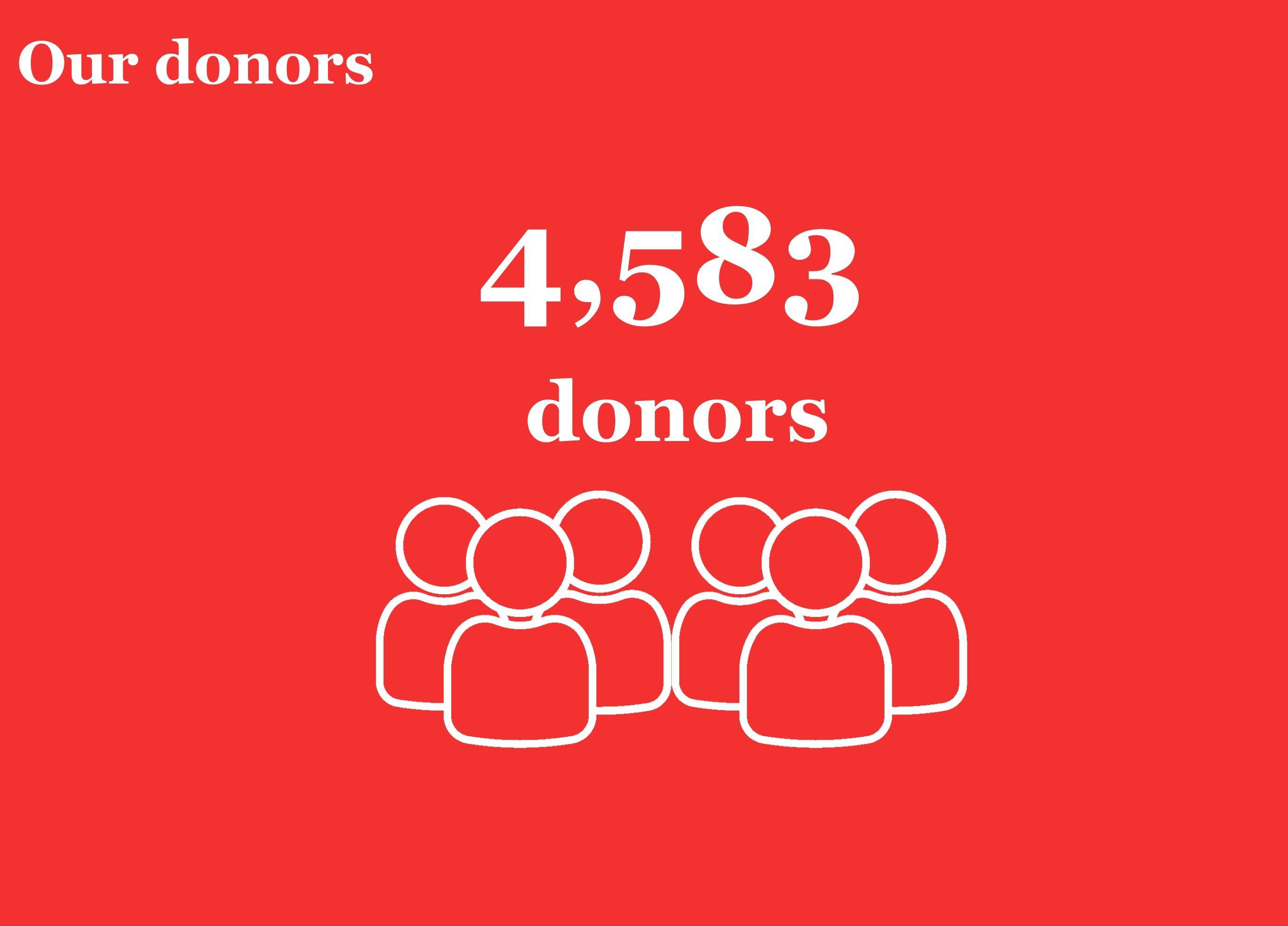 Graphic showing 4,583 donors