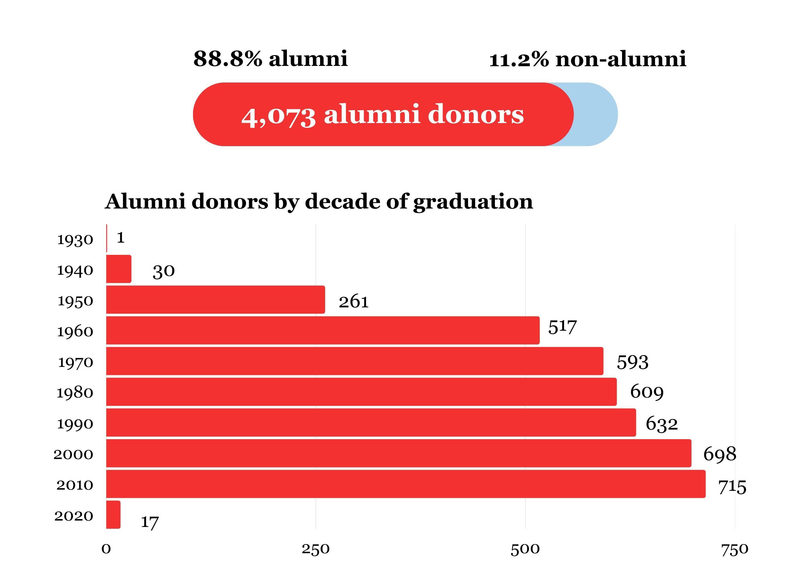 Graphic showing 88.8% of donors are alumni