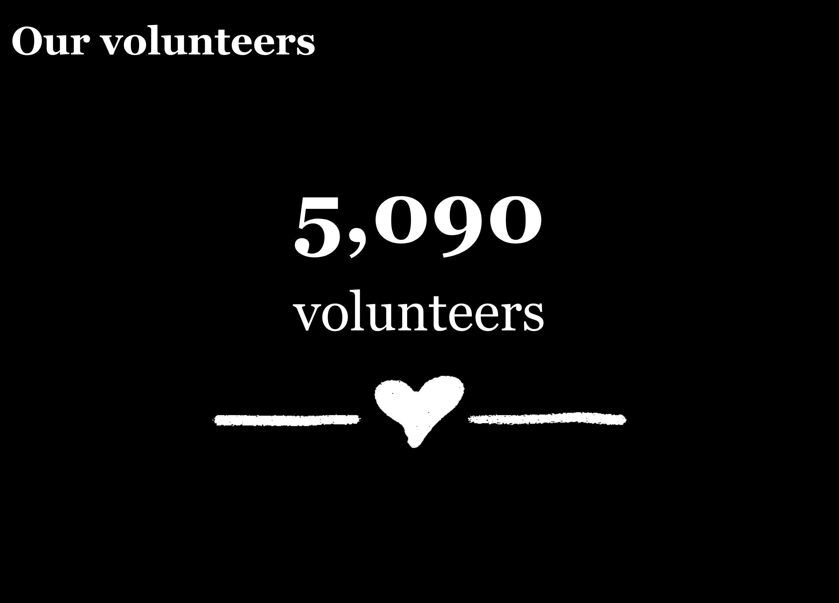 Graphic showing 5,090 volunteers