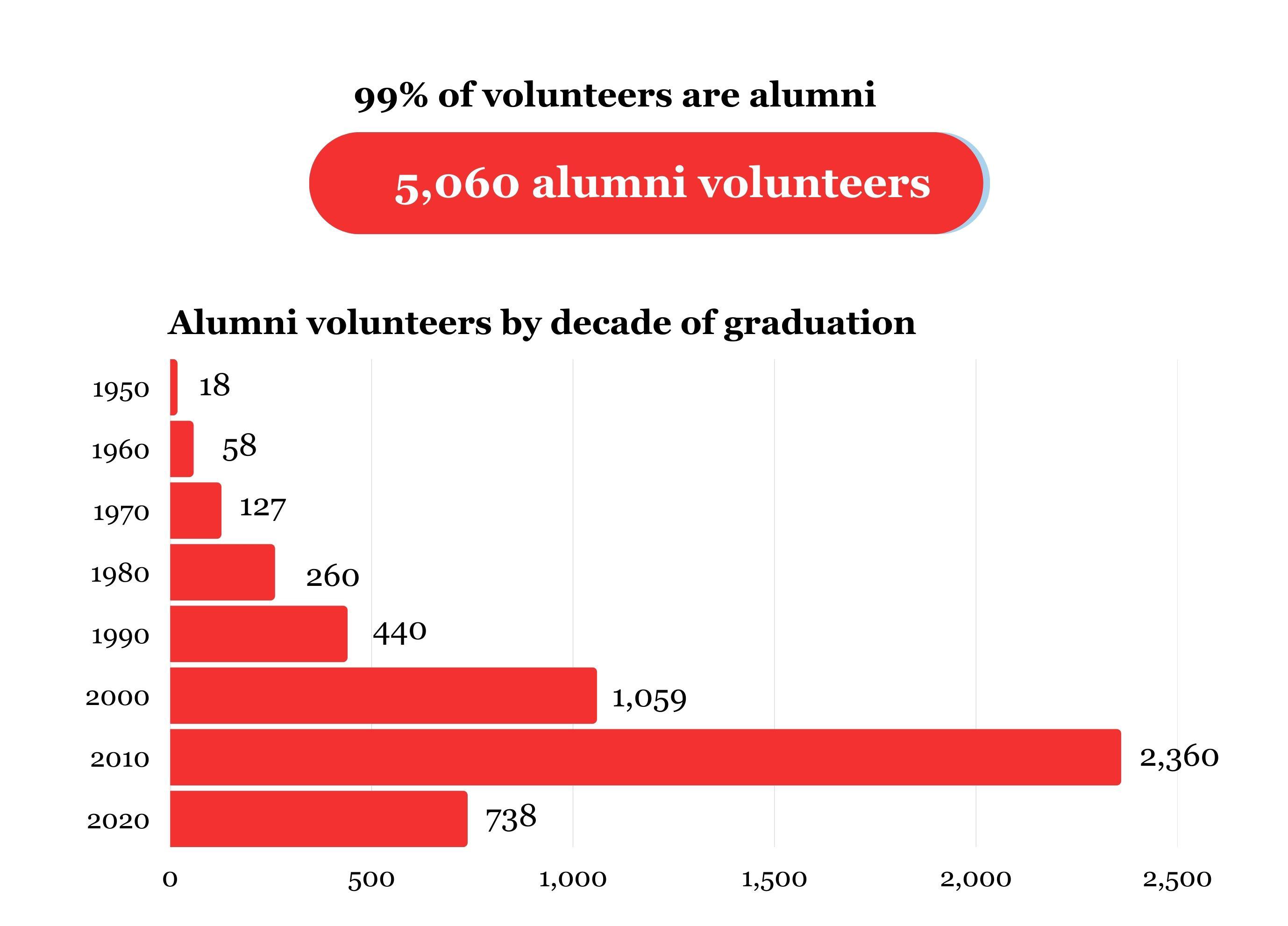 Graphic showing that 99% of volunteers are alumni, with most volunteers graduating between 2010 and 2020