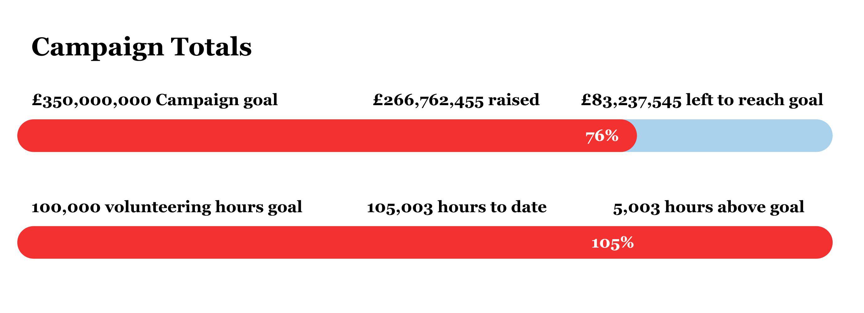 Graphic showing that 76% of the goal of £350,000,000 and 105% of the volunteering hours target has been achieved